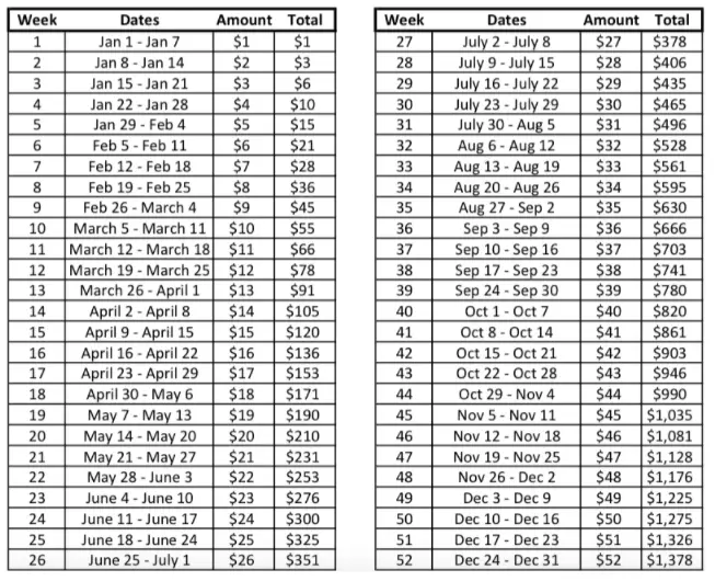 Money Challenge - 52 Week Money Saving Challenge Chart - How much to save each week and how much you'll save at the end of this money challenge