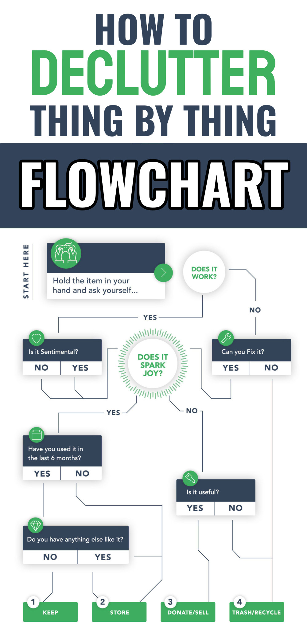how to declutter thing by thing flowchart
